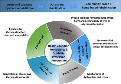 Specialty Grand Challenge for NeuroRehabilitation Research